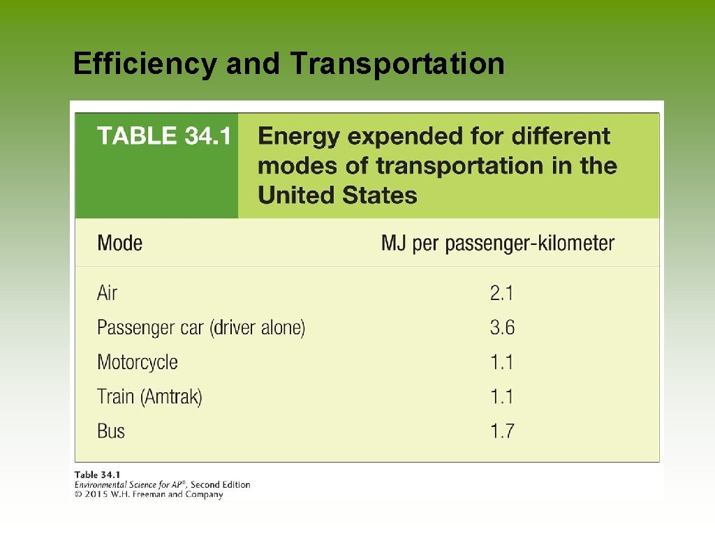 Efficiency and Transportation 