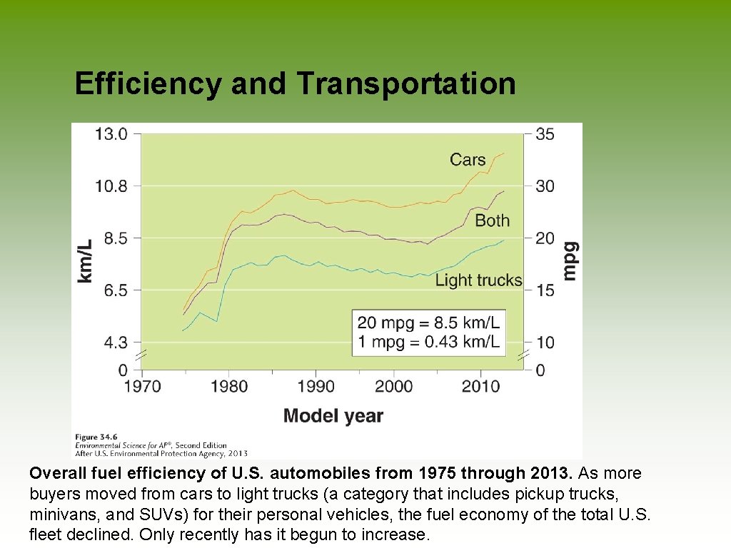 Efficiency and Transportation Overall fuel efficiency of U. S. automobiles from 1975 through 2013.