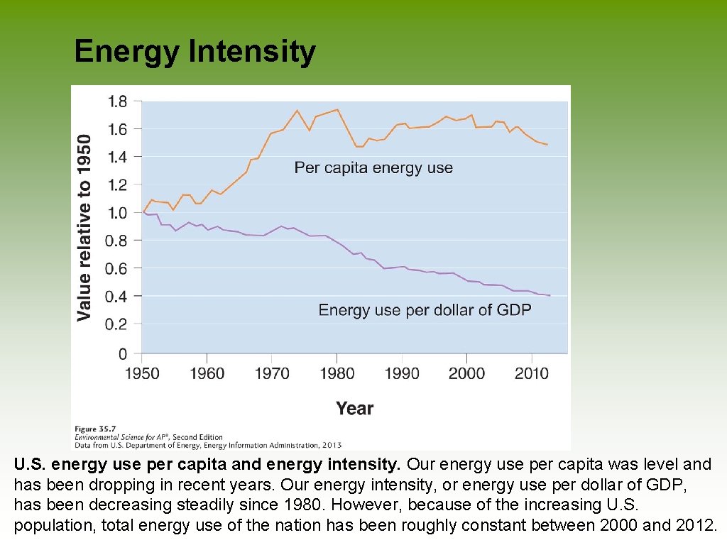 Energy Intensity U. S. energy use per capita and energy intensity. Our energy use