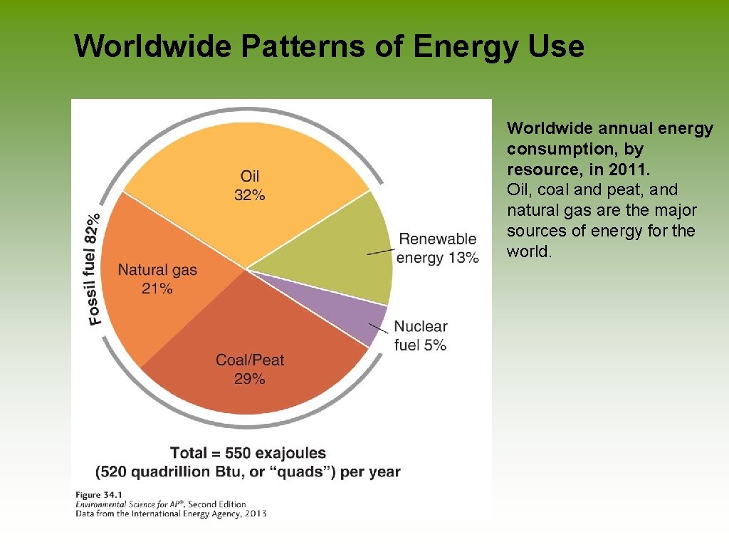 Worldwide Patterns of Energy Use Worldwide annual energy consumption, by resource, in 2011. Oil,