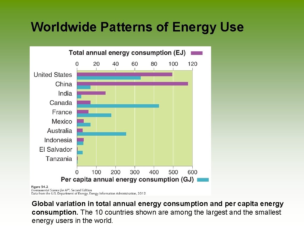 Worldwide Patterns of Energy Use Global variation in total annual energy consumption and per