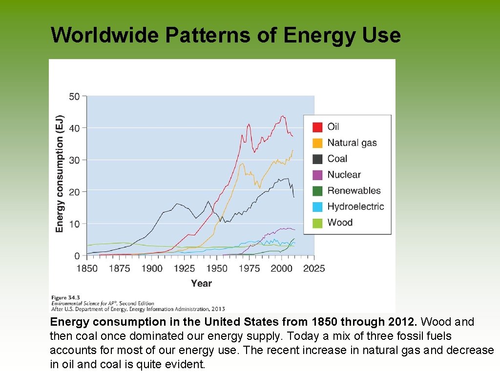 Worldwide Patterns of Energy Use Energy consumption in the United States from 1850 through