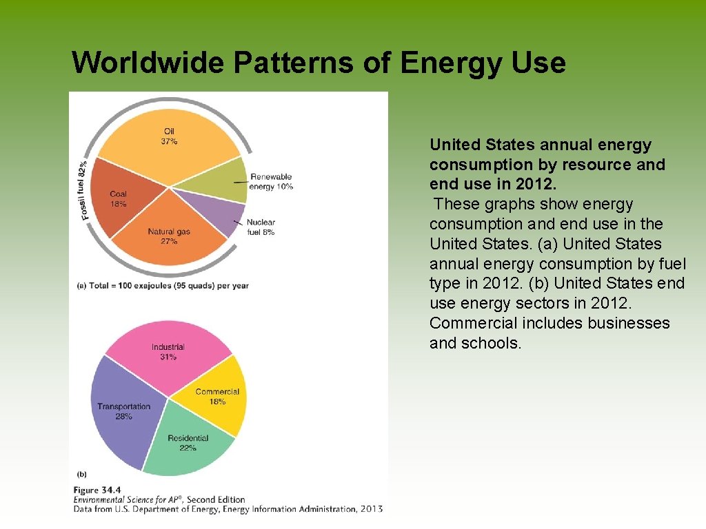 Worldwide Patterns of Energy Use United States annual energy consumption by resource and end