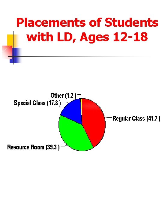 Placements of Students with LD, Ages 12 -18 