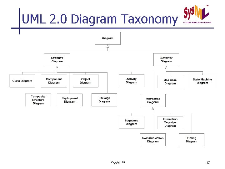UML 2. 0 Diagram Taxonomy Sys. ML™ 12 