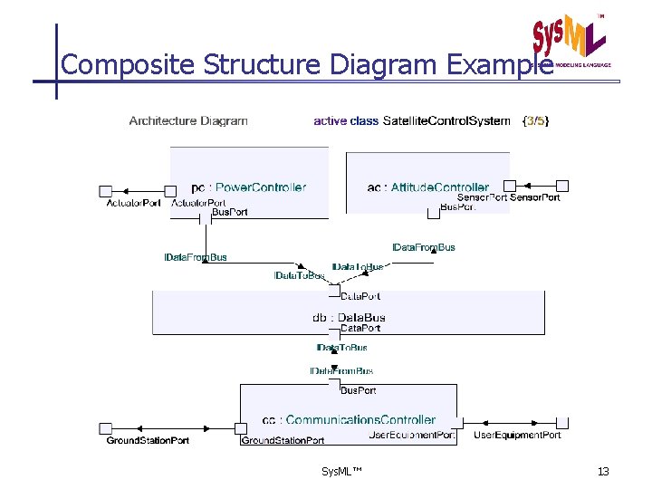 Composite Structure Diagram Example Sys. ML™ 13 