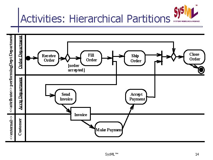 Order Department Acctg Department Fill Order Receive Order Ship Order Close Order [order accepted]