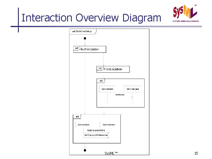 Interaction Overview Diagram Sys. ML™ 15 