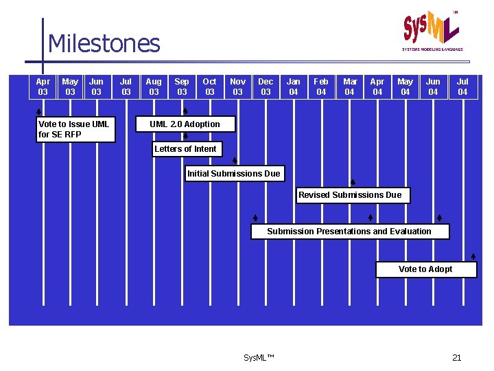 Milestones Apr 03 May 03 Jun 03 Vote to Issue UML for SE RFP