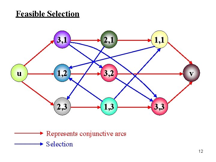 Feasible Selection u 3, 1 2, 1 1, 2 3, 2 2, 3 1,