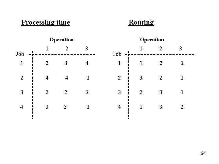 Processing time Routing Operation 1 2 3 4 2 4 4 3 2 4
