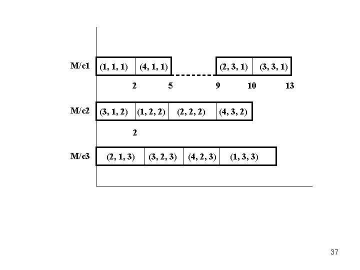 M/c 1 (1, 1, 1) (4, 1, 1) 2 M/c 2 (3, 1, 2)