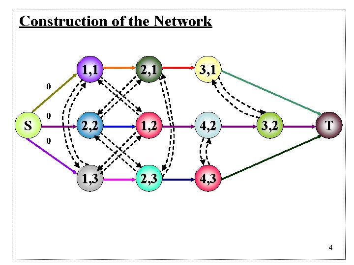 Construction of the Network 1, 1 2, 1 3, 1 2, 2 1, 2