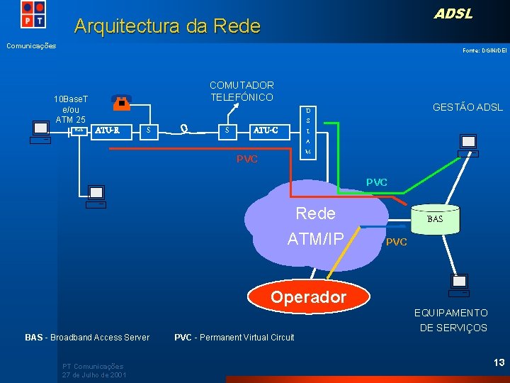 ADSL Arquitectura da Rede Comunicações Fonte: DGIN/DEI COMUTADOR TELEFÓNICO 10 Base. T e/ou ATM