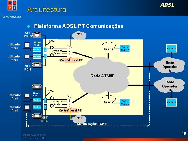 ADSL Arquitectura Comunicações l Plataforma ADSL PT Comunicações SFT POTS PSTN Splitter Utilizador final