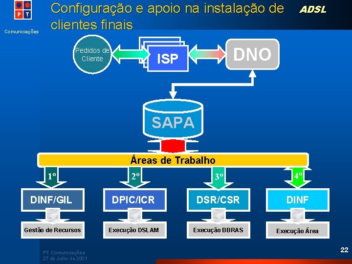 Comunicações Configuração e apoio na instalação de clientes finais Pedidos de Cliente ADSL DNO