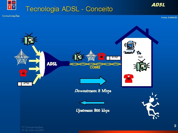 ADSL Tecnologia ADSL - Conceito Comunicações Fonte: DGIN/DEI ATM Vo. D COBRE ATM Downstream: