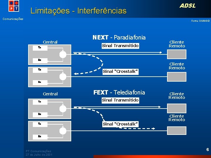 Limitações - Interferências ADSL Comunicações Fonte: DGIN/DEI Central Tx NEXT - Paradiafonia Sinal Transmitido