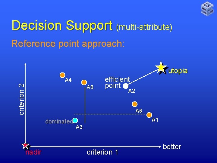 Decision Support (multi-attribute) Reference point approach: criterion 2 utopia A 4 A 5 A