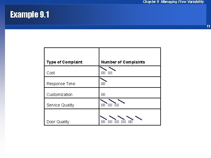 Chapter 9 Managing Flow Variability Example 9. 1 11 Type of Complaint Number of