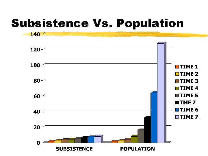 Subsistence Vs. Population 