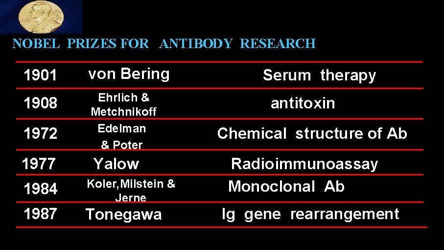 NOBEL PRIZES FOR ANTIBODY RESEARCH 1901 von Bering 1908 Ehrlich & Metchnikoff Edelman &