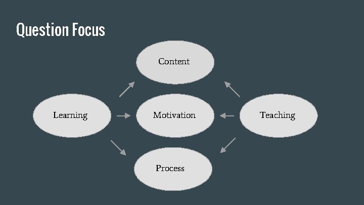 Question Focus Content Teaching Learning Motivation Process Teaching 