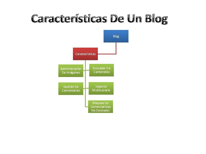 Características De Un Blog Características Administración De Imágenes Buscador De Contenidos Gestión De Comentarios