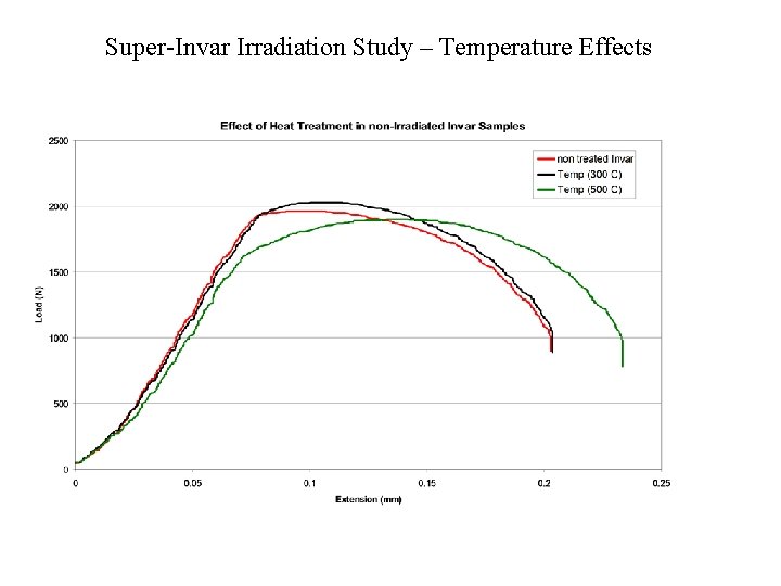Super-Invar Irradiation Study – Temperature Effects 