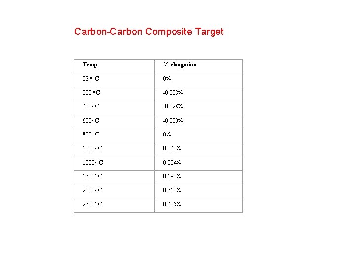 Carbon-Carbon Composite Target Temp. % elongation 23 o C 0% 200 o C -0.