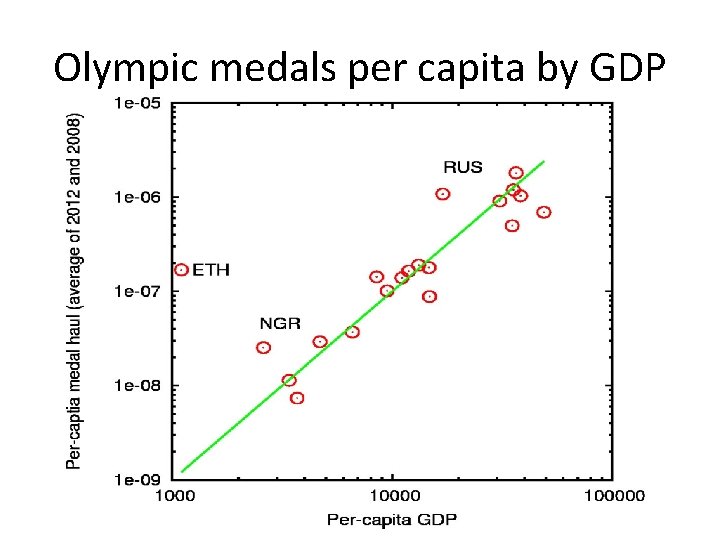 Olympic medals per capita by GDP 