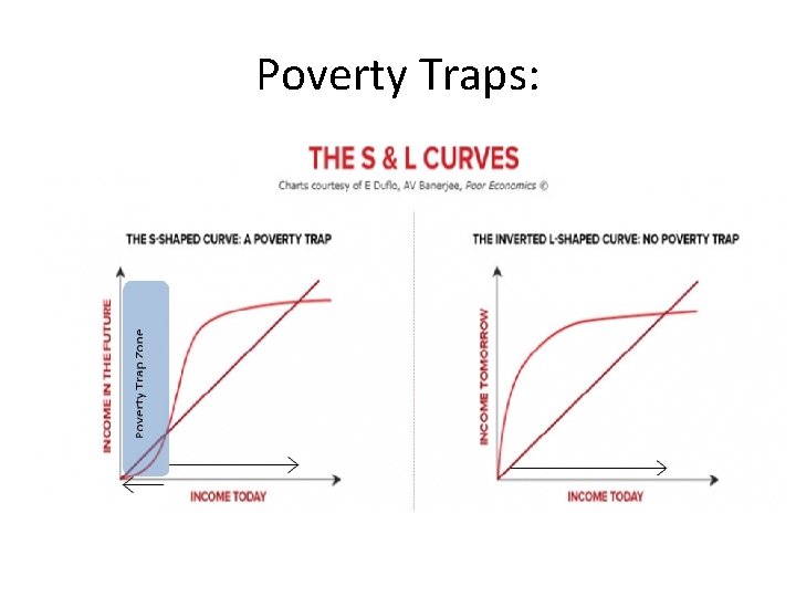 Poverty Traps: 