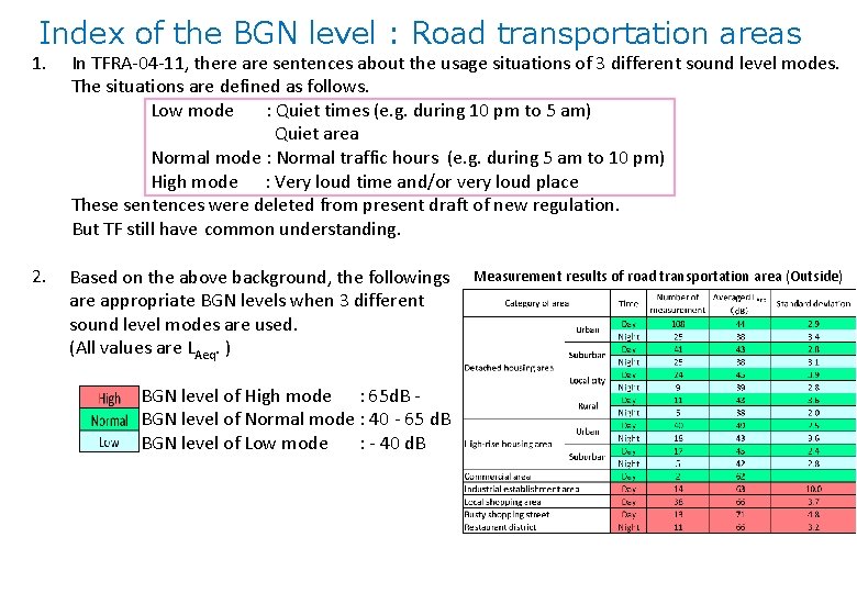 Index of the BGN level : Road transportation areas 1. In TFRA-04 -11, there