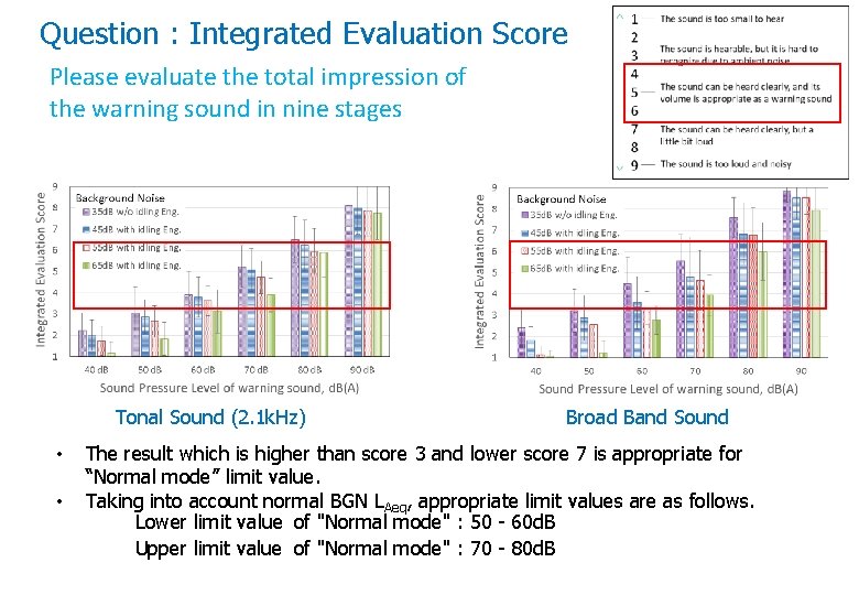Question : Integrated Evaluation Score Please evaluate the total impression of the warning sound