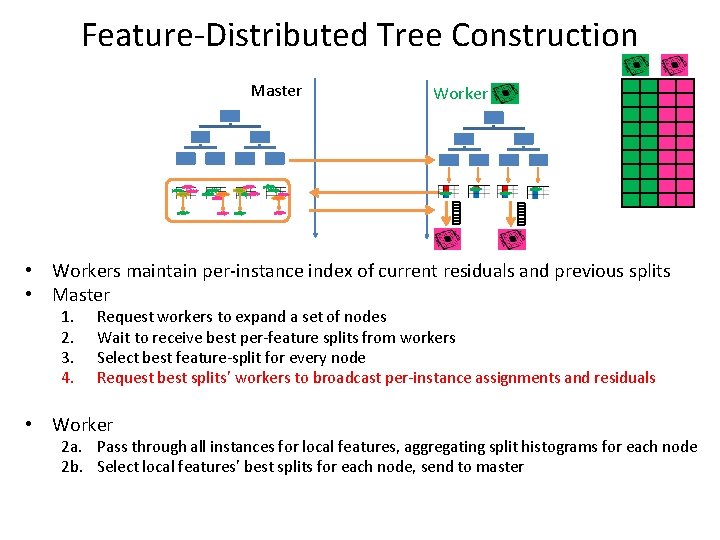 Feature-Distributed Tree Construction Master Worker • Workers maintain per-instance index of current residuals and