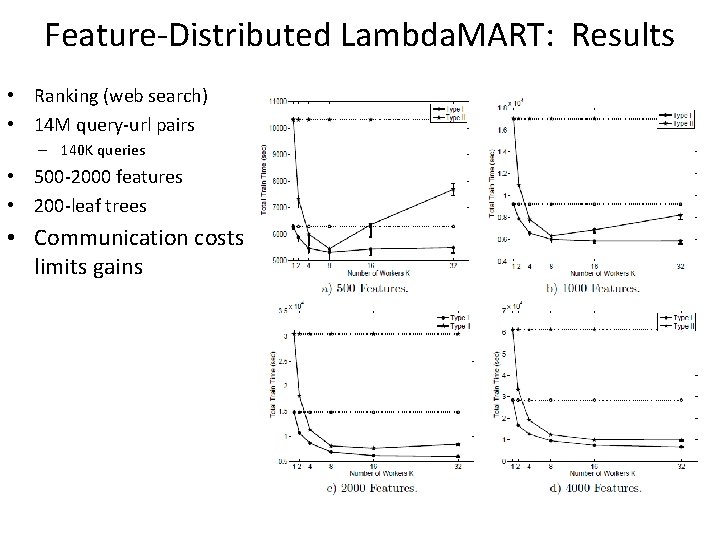 Feature-Distributed Lambda. MART: Results • Ranking (web search) • 14 M query-url pairs –
