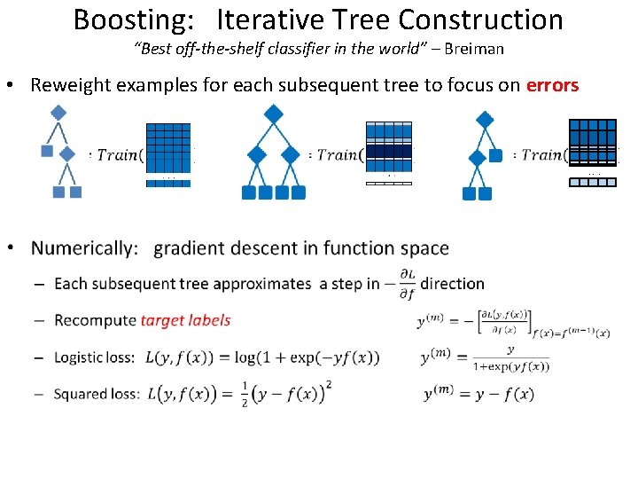 Boosting: Iterative Tree Construction “Best off-the-shelf classifier in the world” – Breiman • Reweight