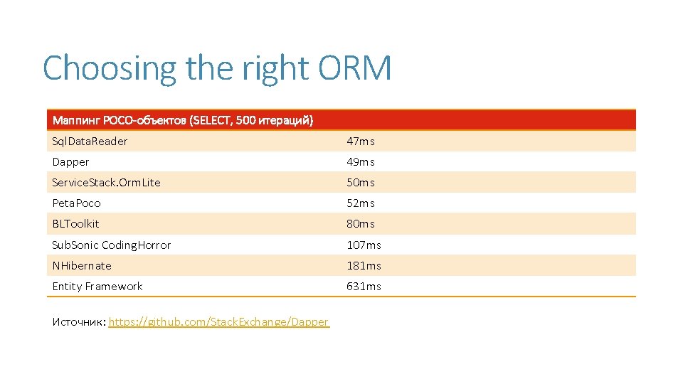 Choosing the right ORM Маппинг POCO-объектов (SELECT, 500 итераций) Sql. Data. Reader 47 ms Choosing the right ORM Маппинг POCO-объектов (SELECT, 500 итераций) Sql. Data. Reader 47 ms
