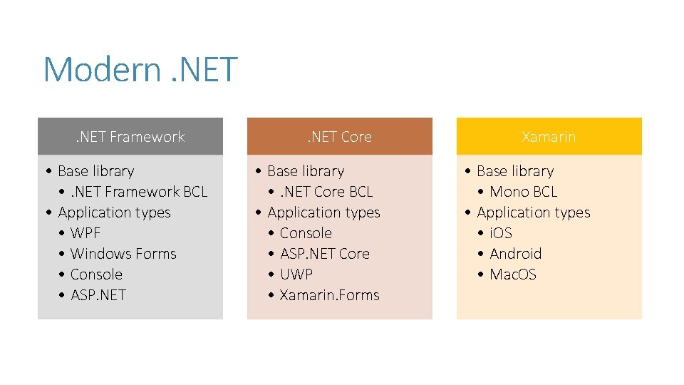 Modern. NET Framework • Base library • . NET Framework BCL • Application types Modern. NET Framework • Base library • . NET Framework BCL • Application types