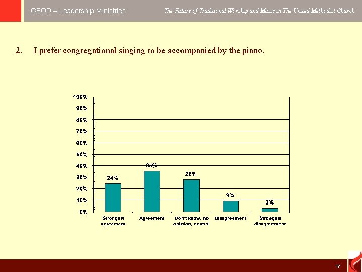GBOD – Leadership Ministries 2. The Future of Traditional Worship and Music in The