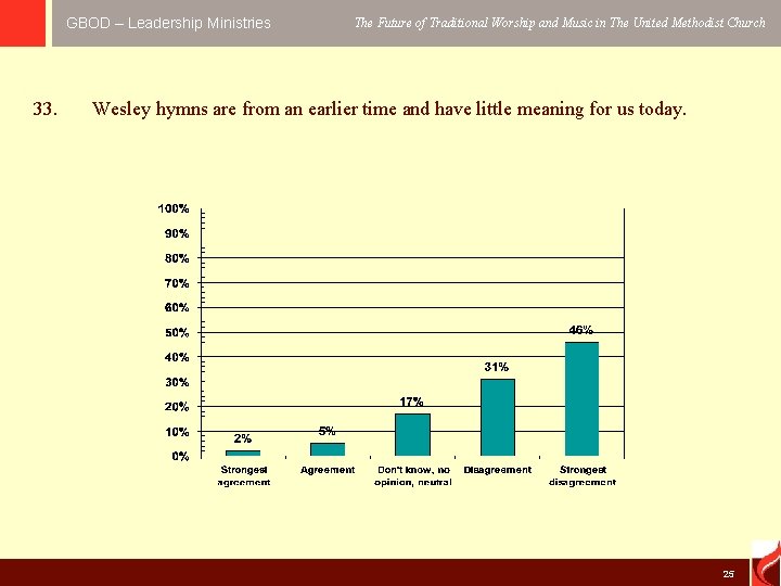 GBOD – Leadership Ministries 33. The Future of Traditional Worship and Music in The