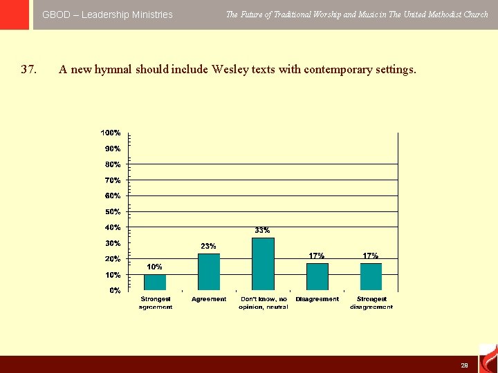 GBOD – Leadership Ministries 37. The Future of Traditional Worship and Music in The
