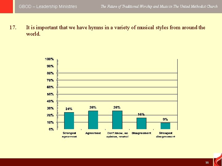 GBOD – Leadership Ministries 17. The Future of Traditional Worship and Music in The