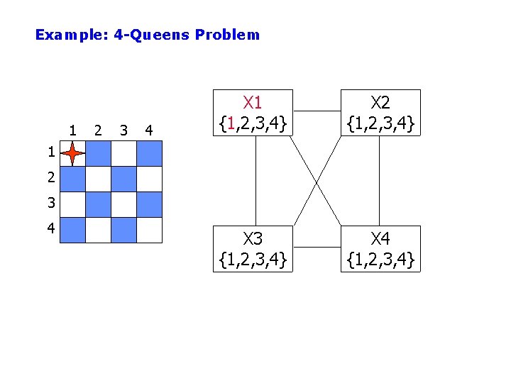 Example: 4 -Queens Problem 1 2 3 4 X 1 {1, 2, 3, 4}