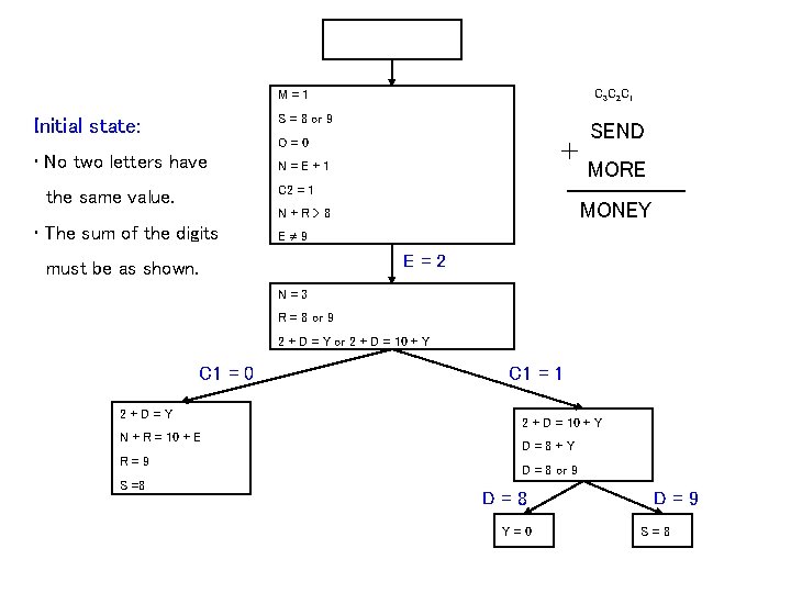 C 3 C 2 C 1 M=1 S = 8 or 9 Initial state: