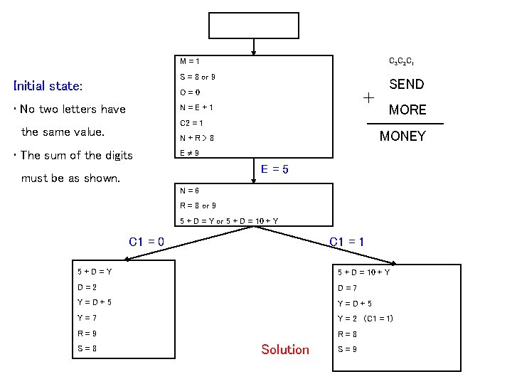 C 3 C 2 C 1 M=1 S = 8 or 9 Initial state: