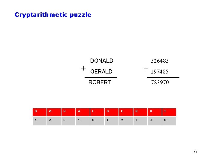 Cryptarithmetic puzzle 526485 DONALD GERALD 197485 ROBERT 723970 D O N A L G