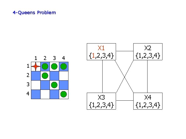 4 -Queens Problem 1 2 3 4 X 1 {1, 2, 3, 4} X