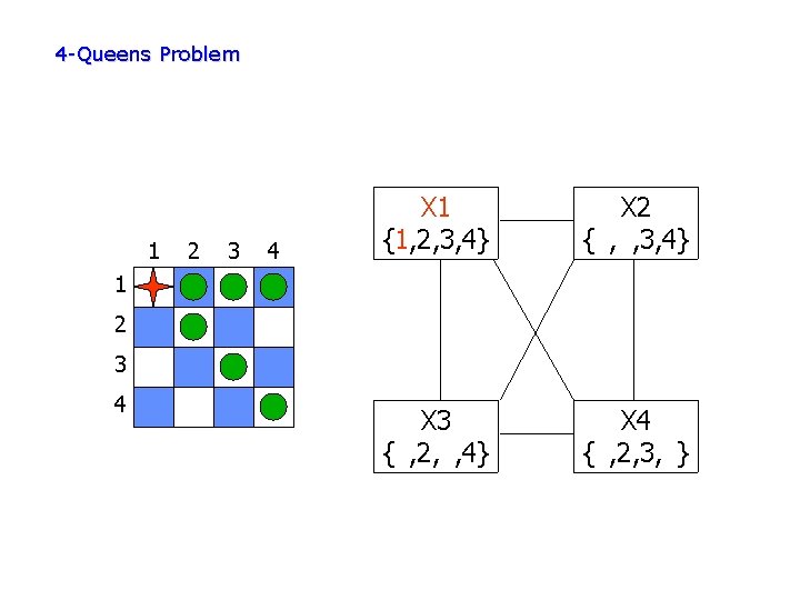 4 -Queens Problem 1 2 3 4 X 1 {1, 2, 3, 4} X