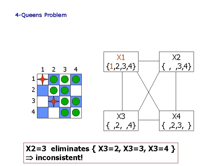 4 -Queens Problem 1 2 3 4 X 1 {1, 2, 3, 4} X